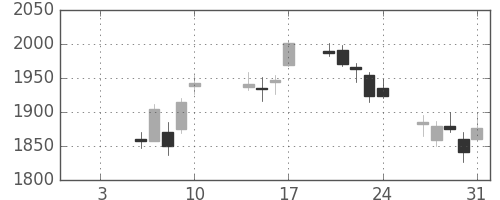 洋缶ＨＤの日足チャート(2020年1月)