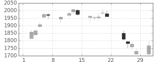 洋缶ＨＤの日足チャート(2020年2月)