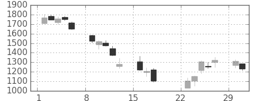 洋缶ＨＤの日足チャート(2020年3月)