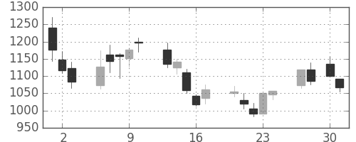 洋缶ＨＤの日足チャート(2020年4月)