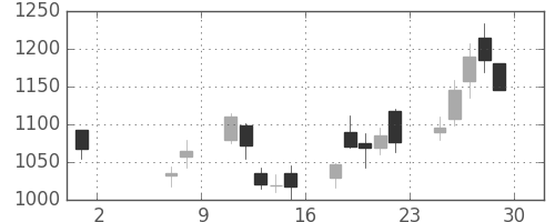 洋缶HDの日足チャート(2020年5月)