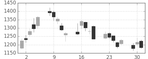 洋缶ＨＤの日足チャート(2020年6月)