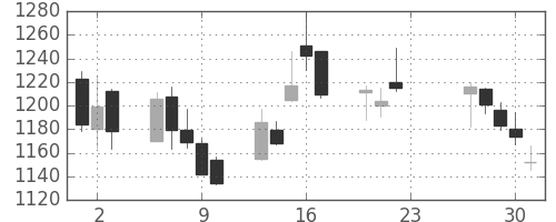 洋缶ＨＤの日足チャート(2020年7月)