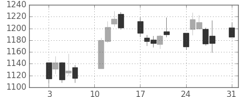 洋缶ＨＤの日足チャート(2020年8月)