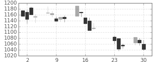 洋缶ＨＤの日足チャート(2020年9月)