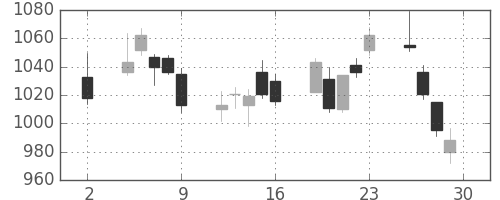 洋缶HDの日足チャート(2020年10月)
