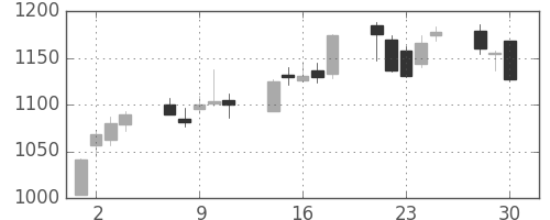 洋缶ＨＤの日足チャート(2020年12月)