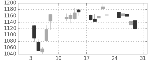 洋缶ＨＤの日足チャート(2021年1月)