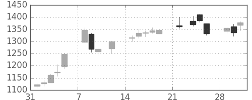 洋缶ＨＤの日足チャート(2021年2月)