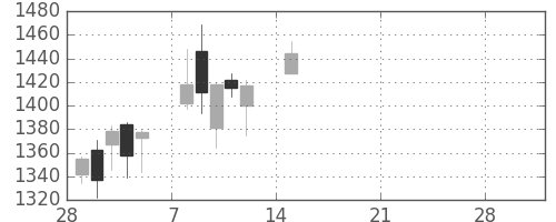 洋缶ＨＤの日足チャート(2021年3月)
