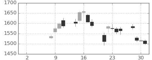 洋缶ＨＤの日足チャート(2021年6月)