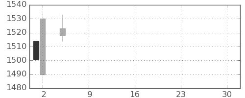 洋缶ＨＤの日足チャート(2021年7月)