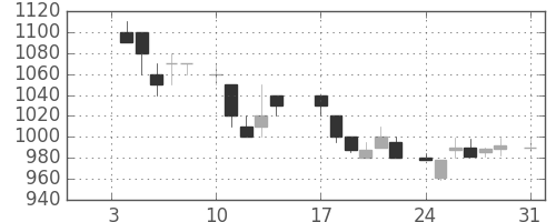 トヨタの日足チャート(1983年1月)