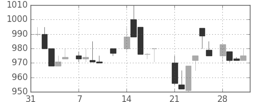 トヨタの日足チャート(1983年2月)