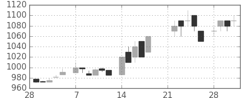 トヨタの日足チャート(1983年3月)