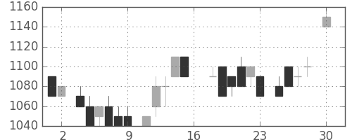 トヨタの日足チャート(1983年4月)