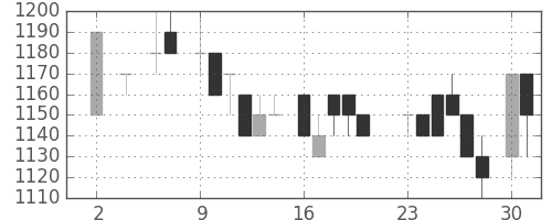 トヨタの日足チャート(1983年5月)