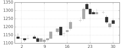 トヨタの日足チャート(1983年6月)