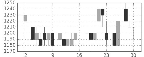 トヨタの日足チャート(1983年7月)