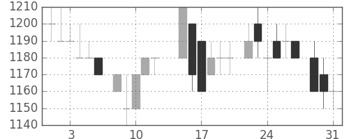 トヨタの日足チャート(1983年8月)