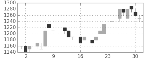 トヨタの日足チャート(1983年9月)