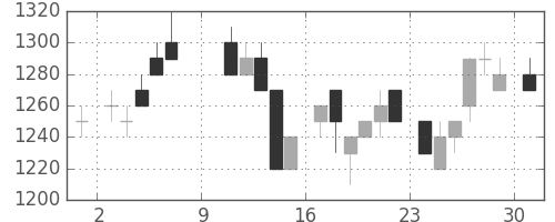 トヨタの日足チャート(1983年10月)