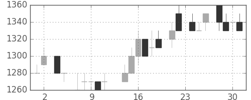 トヨタの日足チャート(1983年11月)