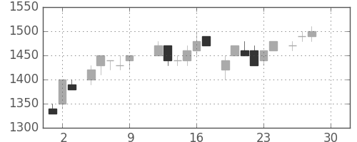 トヨタの日足チャート(1983年12月)