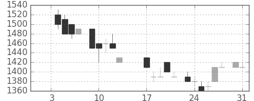 トヨタの日足チャート(1984年1月)
