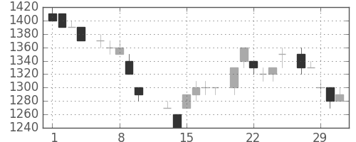 トヨタの日足チャート(1984年2月)