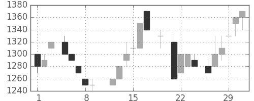 トヨタの日足チャート(1984年3月)
