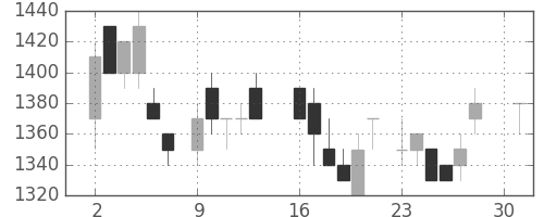 トヨタの日足チャート(1984年4月)