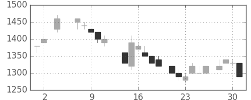トヨタの日足チャート(1984年5月)