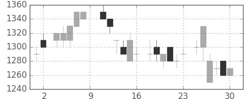 トヨタの日足チャート(1984年6月)