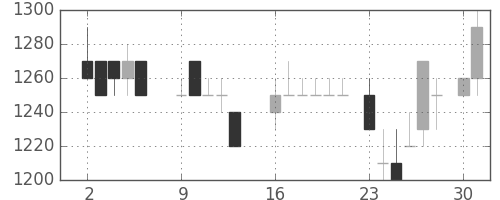トヨタの日足チャート(1984年7月)