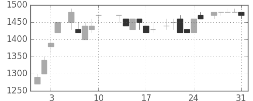 トヨタの日足チャート(1984年8月)
