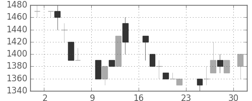 トヨタの日足チャート(1984年9月)