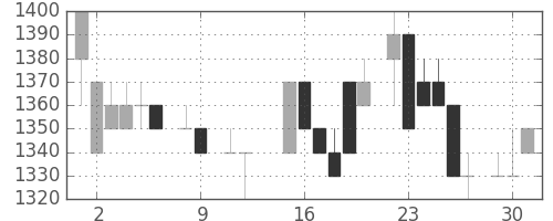 トヨタの日足チャート(1984年10月)