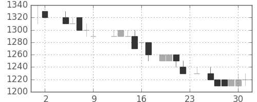 トヨタの日足チャート(1984年11月)