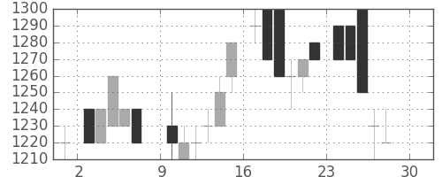 トヨタの日足チャート(1984年12月)