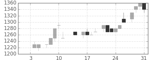トヨタの日足チャート(1985年1月)