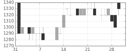 トヨタの日足チャート(1985年2月)