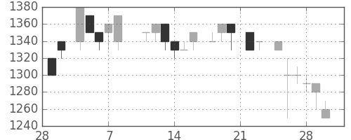 トヨタの日足チャート(1985年3月)