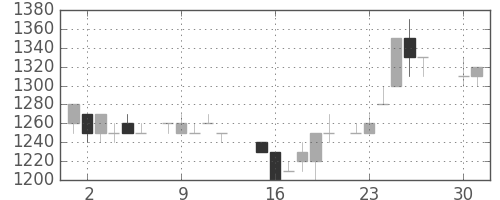 トヨタの日足チャート(1985年4月)