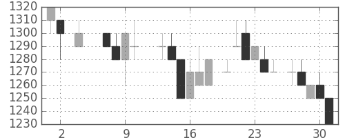 トヨタの日足チャート(1985年5月)