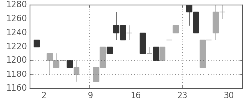 トヨタの日足チャート(1985年6月)