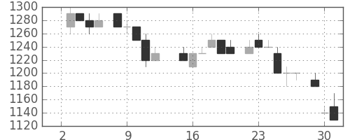 トヨタの日足チャート(1985年7月)