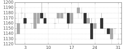 トヨタの日足チャート(1985年8月)