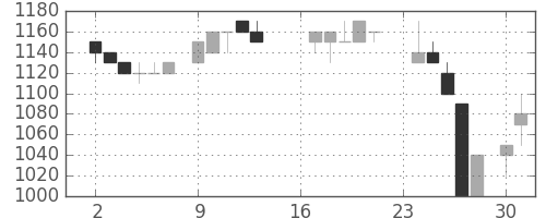 トヨタの日足チャート(1985年9月)