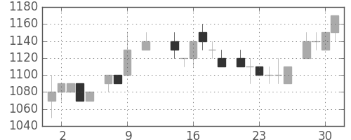 トヨタの日足チャート(1985年10月)